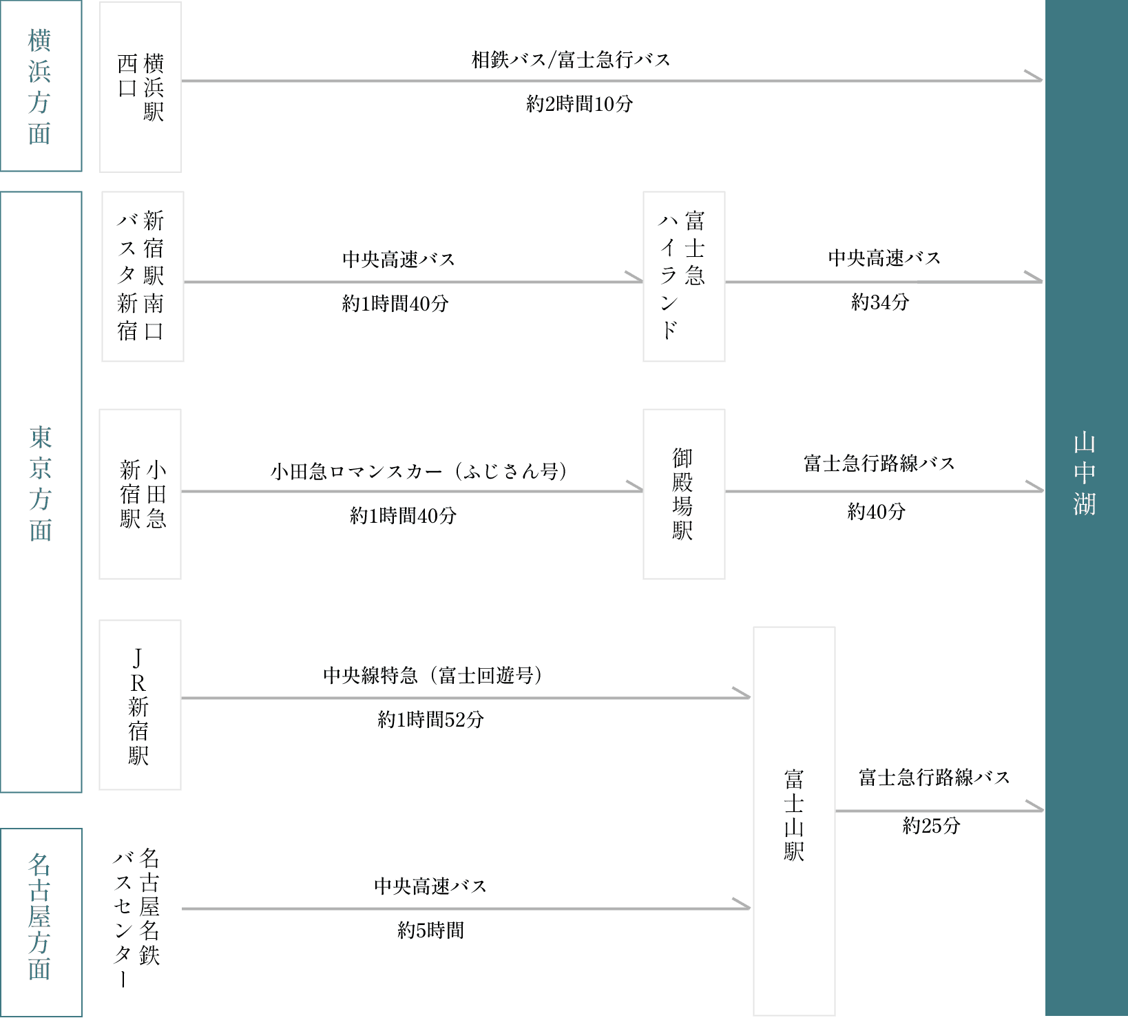 高速バス/電車をご利用の方